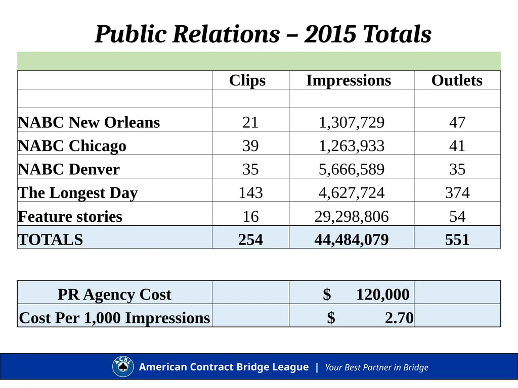 Presentation to the ACBL Board of Governors 2016 - slide 9 of 13