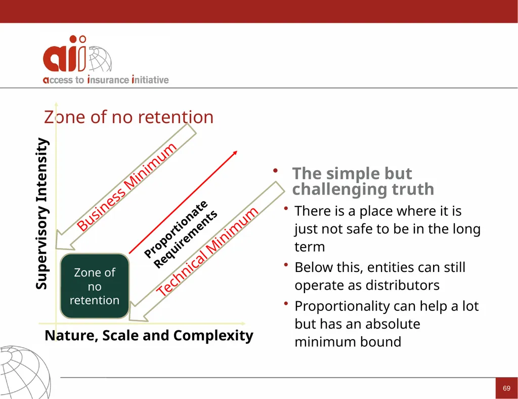 Regulation and Supervision Supporting Inclusive - slide 69 of 119