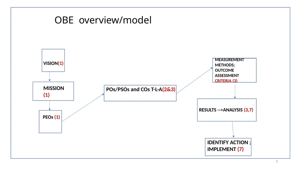 WELCOME Orientation Workshop on Outcome-Based - slide 5 of 115