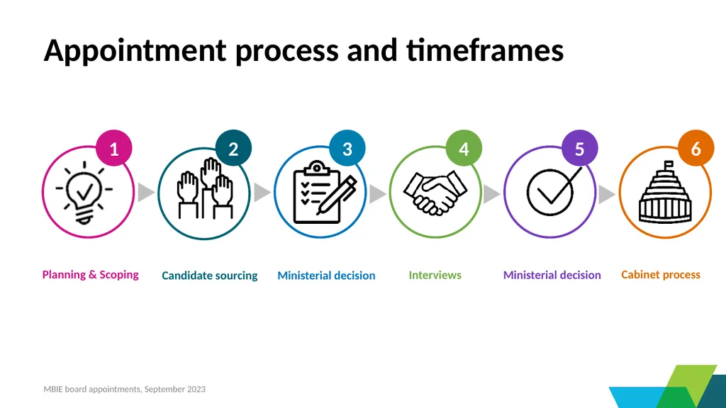 Crown Boards and Committees administered by - slide 11 of 27