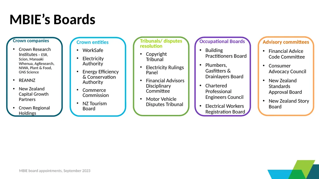 Crown Boards and Committees administered by - slide 7 of 27