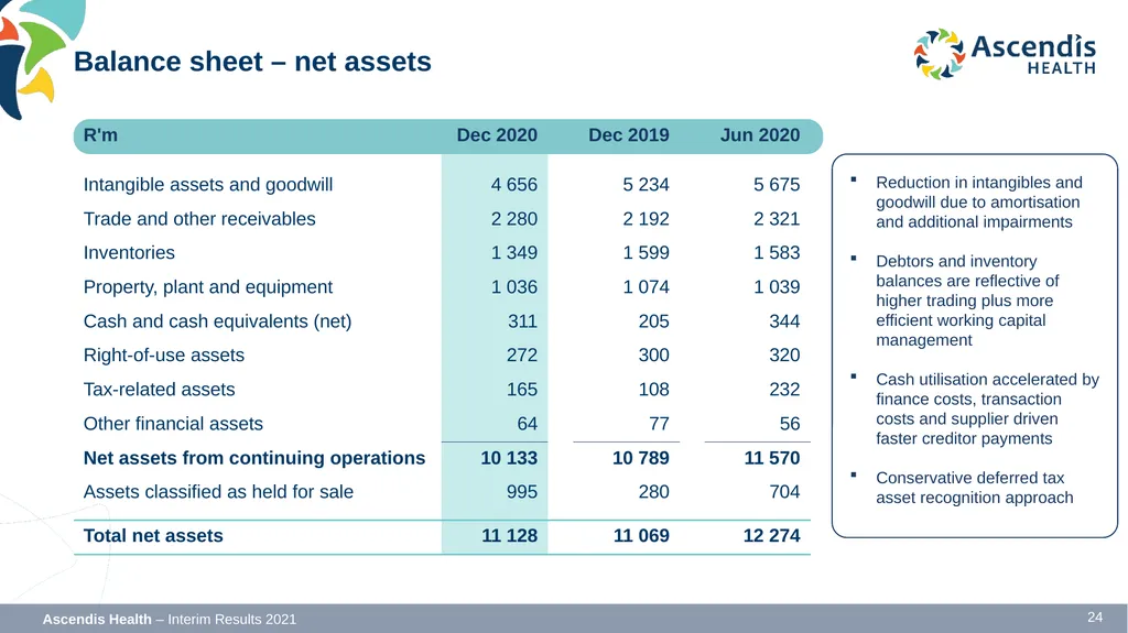 INTERIM RESULTS FOR THE SIX MONTHS ENDED 31 - slide 24 of 42