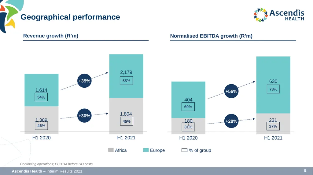 INTERIM RESULTS FOR THE SIX MONTHS ENDED 31 - slide 9 of 42