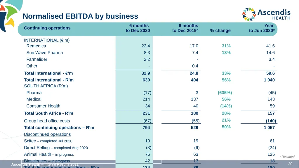 INTERIM RESULTS FOR THE SIX MONTHS ENDED 31 - slide 20 of 42