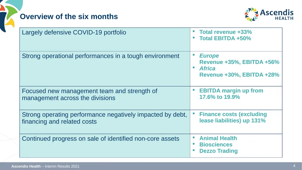 INTERIM RESULTS FOR THE SIX MONTHS ENDED 31 - slide 4 of 42