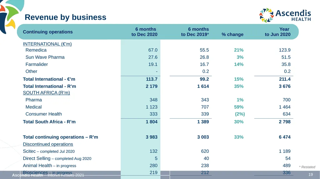 INTERIM RESULTS FOR THE SIX MONTHS ENDED 31 - slide 19 of 42