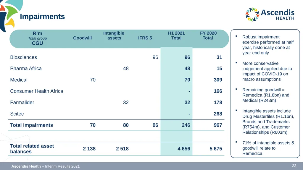 INTERIM RESULTS FOR THE SIX MONTHS ENDED 31 - slide 22 of 42