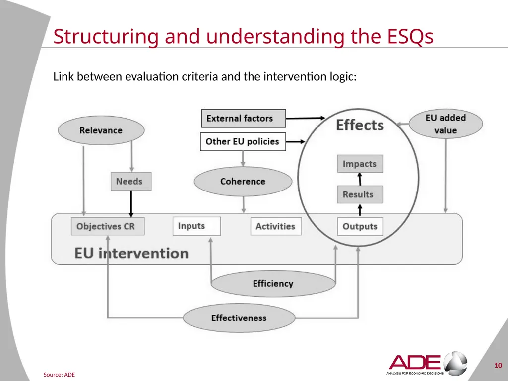 Evaluation support study on the CAP’s impact on - slide 10 of 44