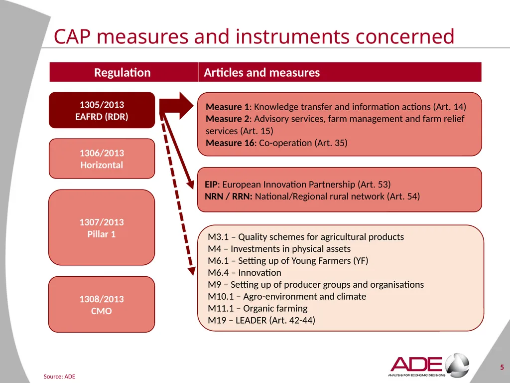 Evaluation support study on the CAP’s impact on - slide 5 of 44