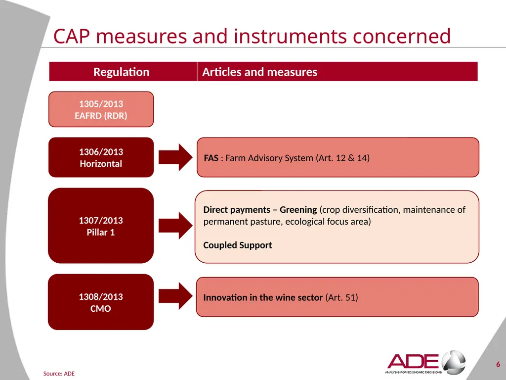 Evaluation support study on the CAP’s impact on - slide 6 of 44