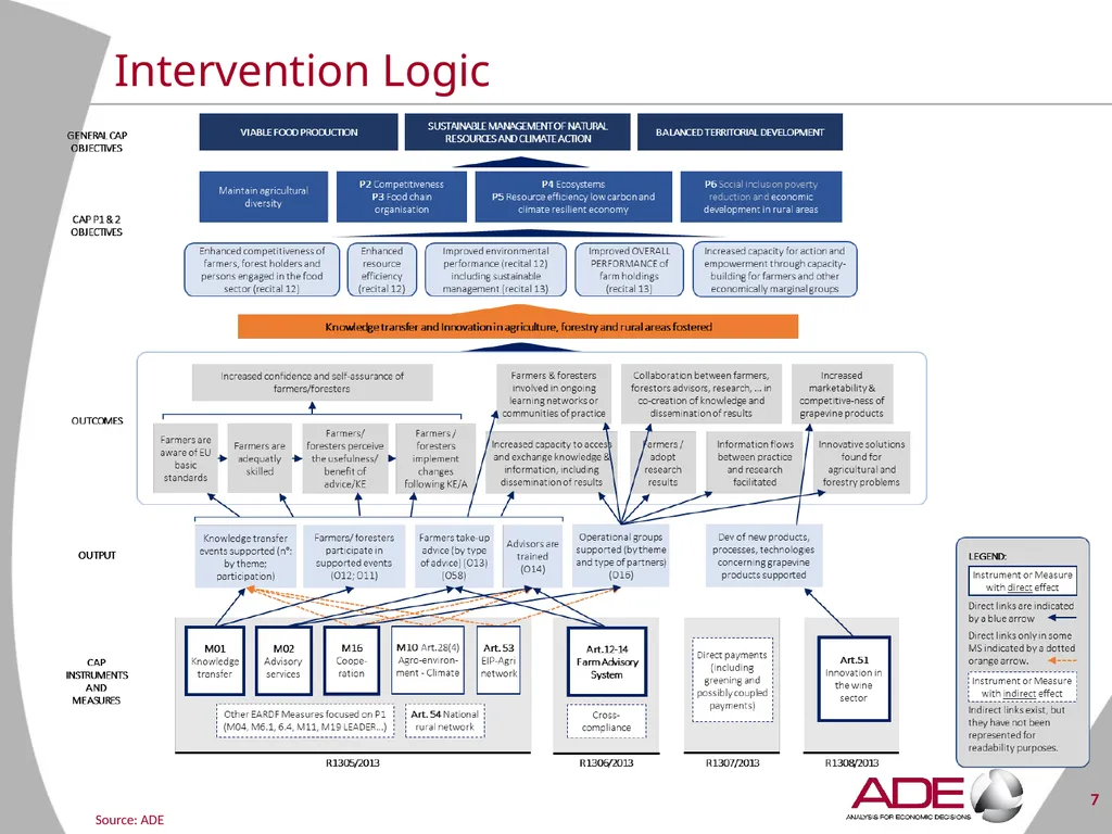 Evaluation support study on the CAP’s impact on - slide 7 of 44