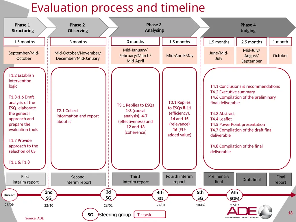 Evaluation support study on the CAP’s impact on - slide 13 of 44