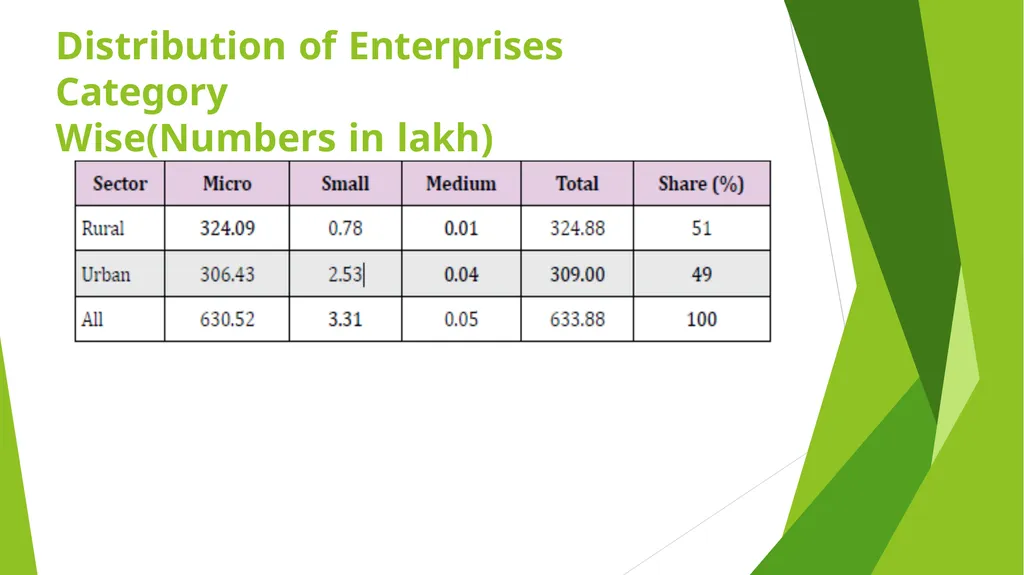 MSME – AN ANALYSIS Erode Chapter - slide 6 of 82
