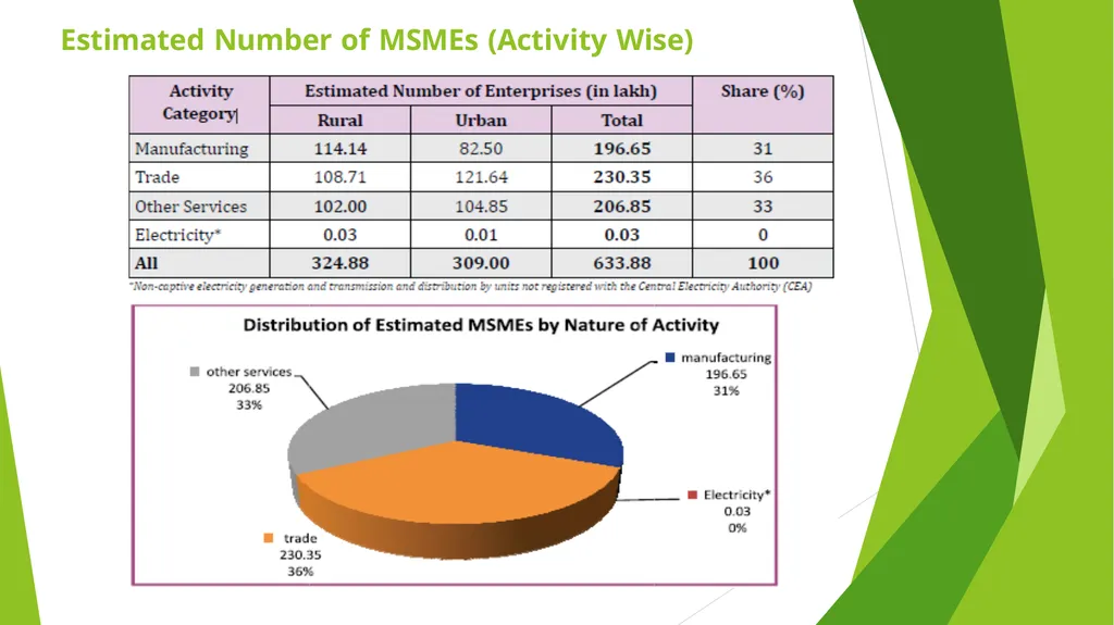 MSME – AN ANALYSIS Erode Chapter - slide 5 of 82