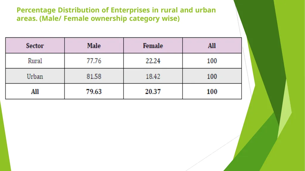 MSME – AN ANALYSIS Erode Chapter - slide 7 of 82