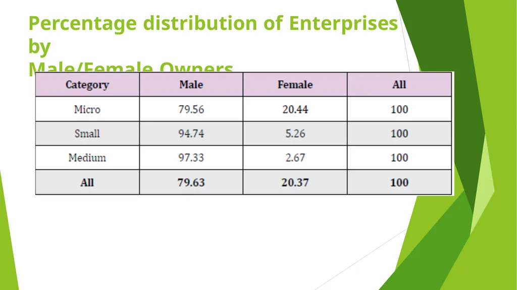MSME – AN ANALYSIS Erode Chapter - slide 8 of 82