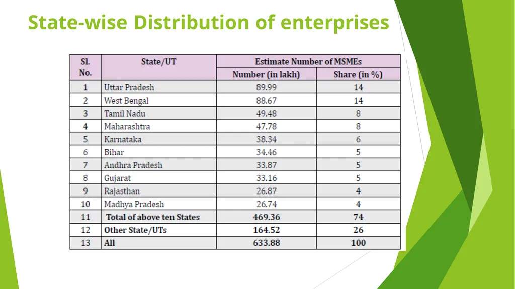 MSME – AN ANALYSIS Erode Chapter - slide 10 of 82
