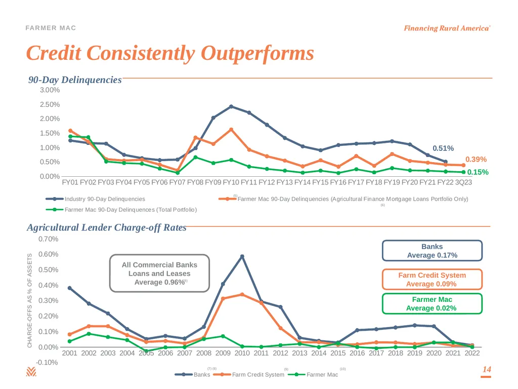 Debt Investor Presentation Third Quarter 2023 - slide 14 of 25