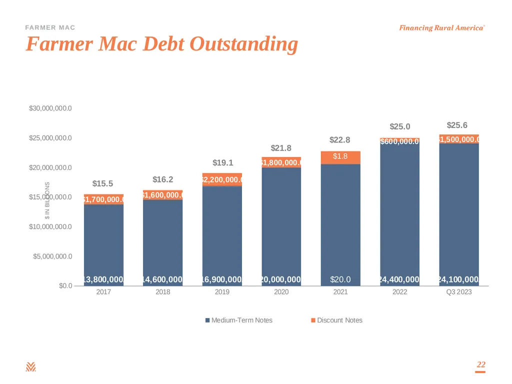 Debt Investor Presentation Third Quarter 2023 - slide 22 of 25