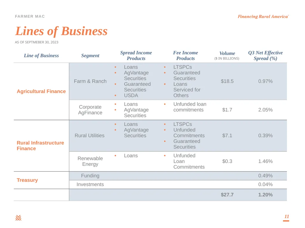 Debt Investor Presentation Third Quarter 2023 - slide 11 of 25