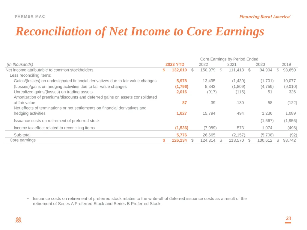 Debt Investor Presentation Third Quarter 2023 - slide 23 of 25