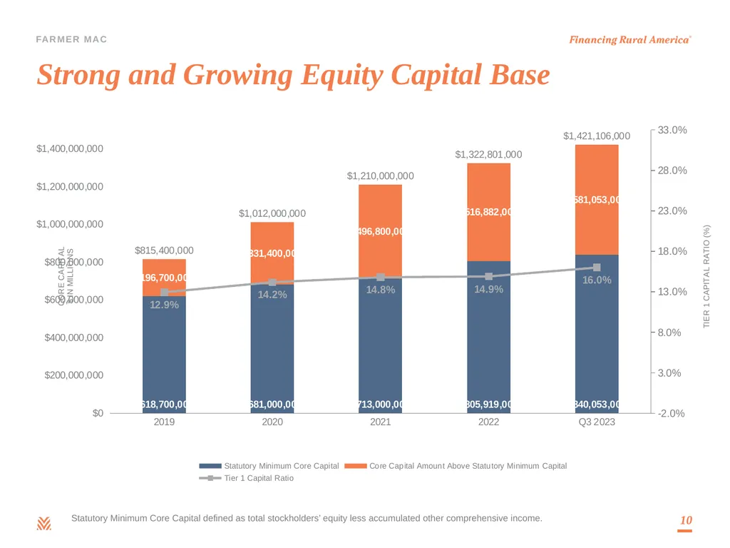 Debt Investor Presentation Third Quarter 2023 - slide 10 of 25