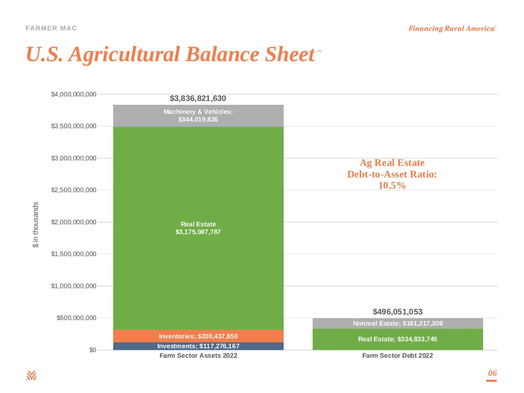Debt Investor Presentation Third Quarter 2023 - slide 6 of 25