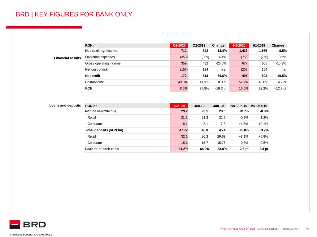 2nd quarter and 1st half 2020 | 04.08.2020 BRD - slide 27 of 31