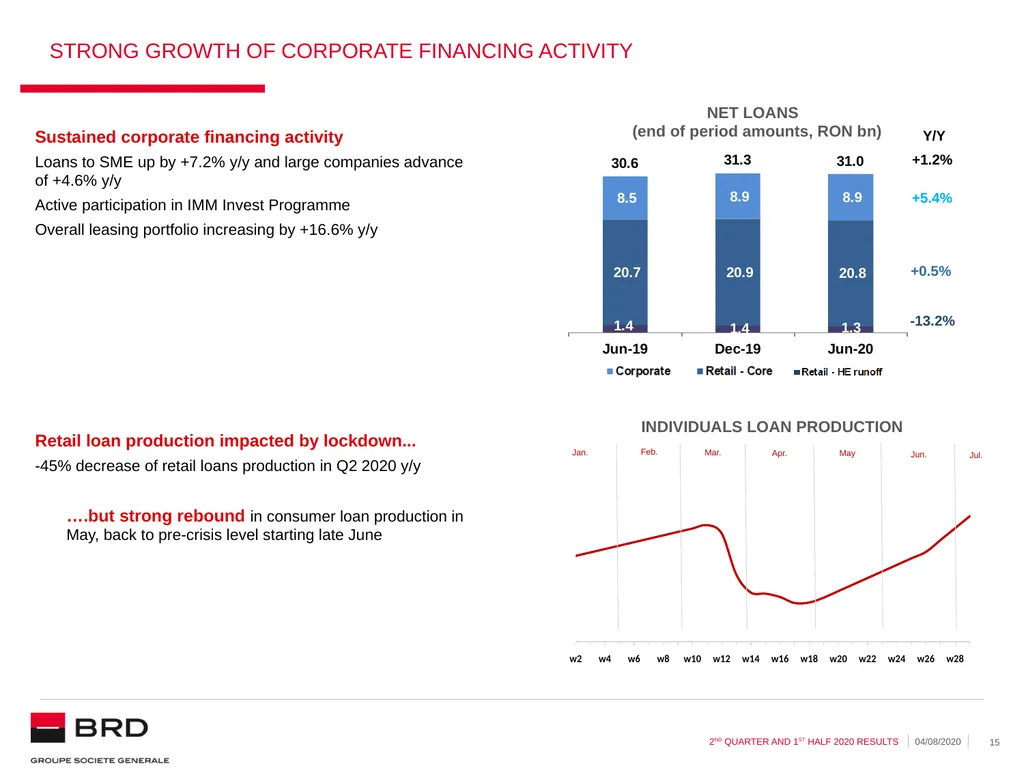 2nd quarter and 1st half 2020 | 04.08.2020 BRD - slide 15 of 31