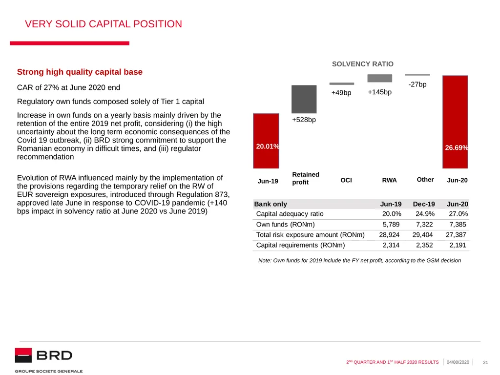 2nd quarter and 1st half 2020 | 04.08.2020 BRD - slide 21 of 31