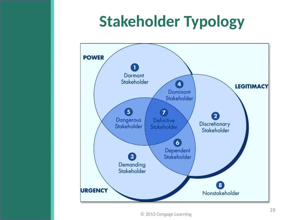 Key Topics Ch 3 & 4 © 2015 Cengage Learning - slide 19 of 36