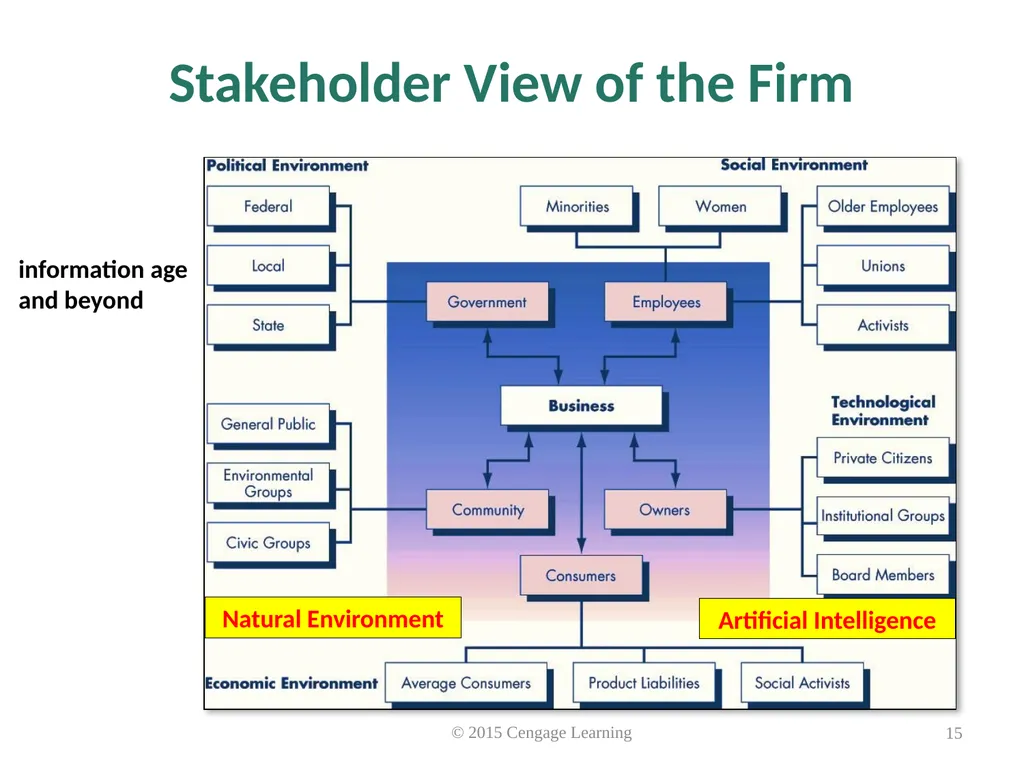 Key Topics Ch 3 & 4 © 2015 Cengage Learning - slide 15 of 36