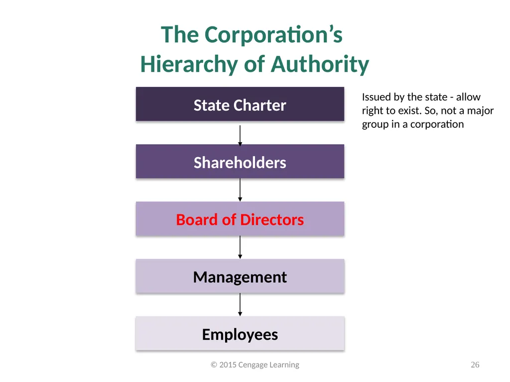 Key Topics Ch 3 & 4 © 2015 Cengage Learning - slide 26 of 36