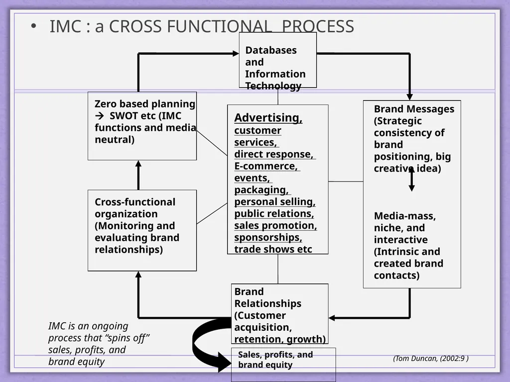 Integrated Marketing Communications Diyah Ayu - slide 18 of 33
