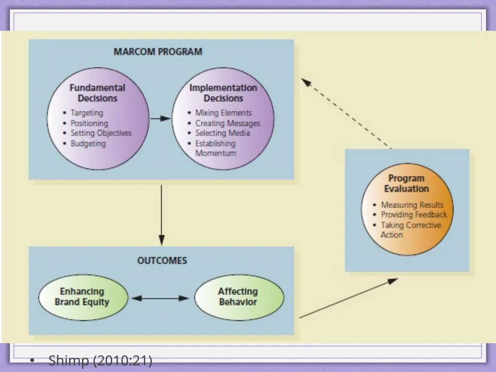 Integrated Marketing Communications Diyah Ayu - slide 32 of 33