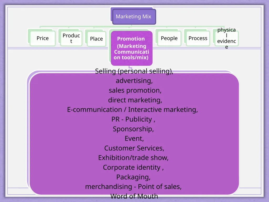 Integrated Marketing Communications Diyah Ayu - slide 11 of 33