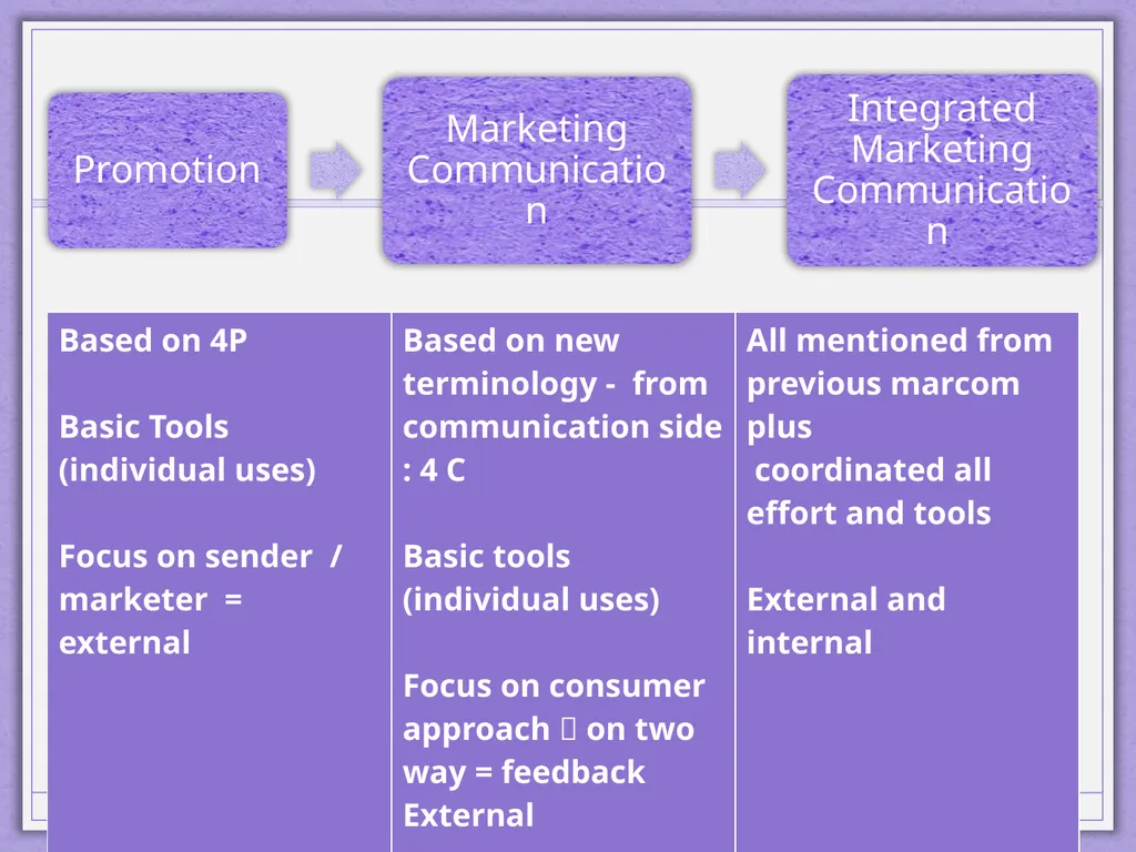 Integrated Marketing Communications Diyah Ayu - slide 6 of 33