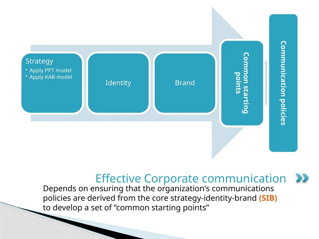 Introduction to Corporate Communication Chapter - slide 24 of 26