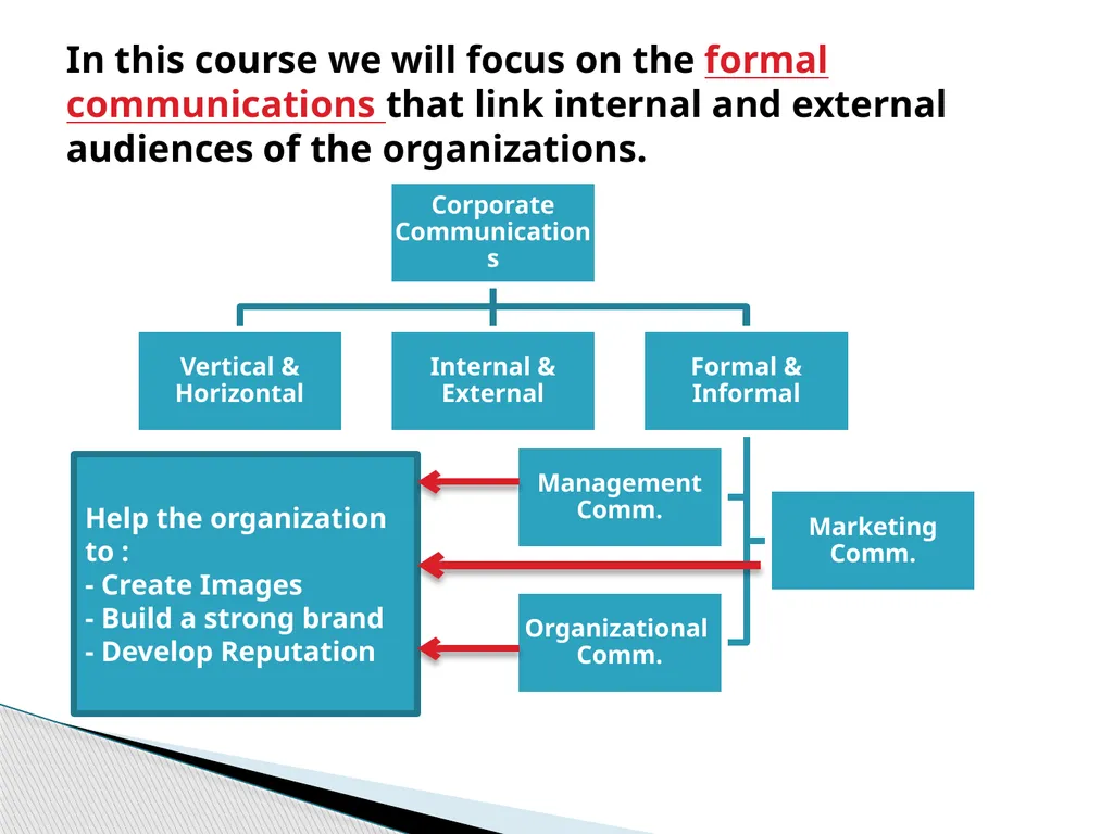 Introduction to Corporate Communication Chapter - slide 8 of 26