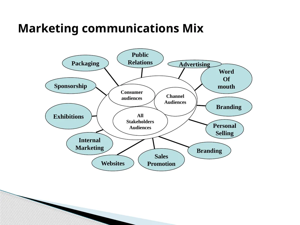 Introduction to Corporate Communication Chapter - slide 14 of 26