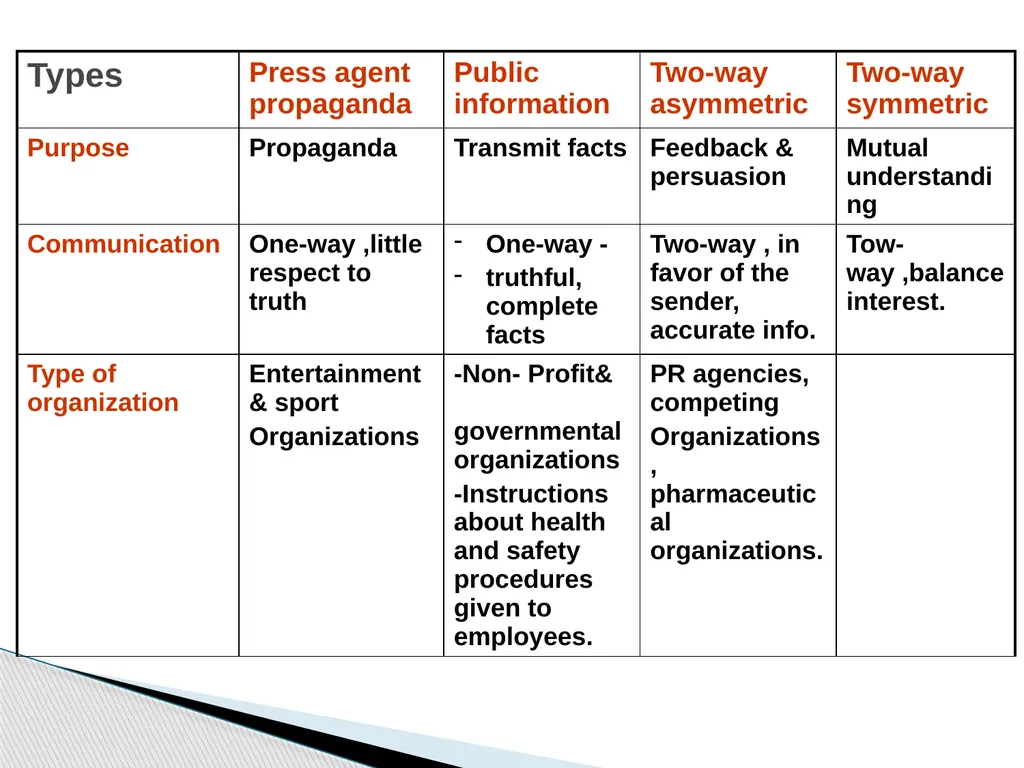 Introduction to Corporate Communication Chapter - slide 23 of 26
