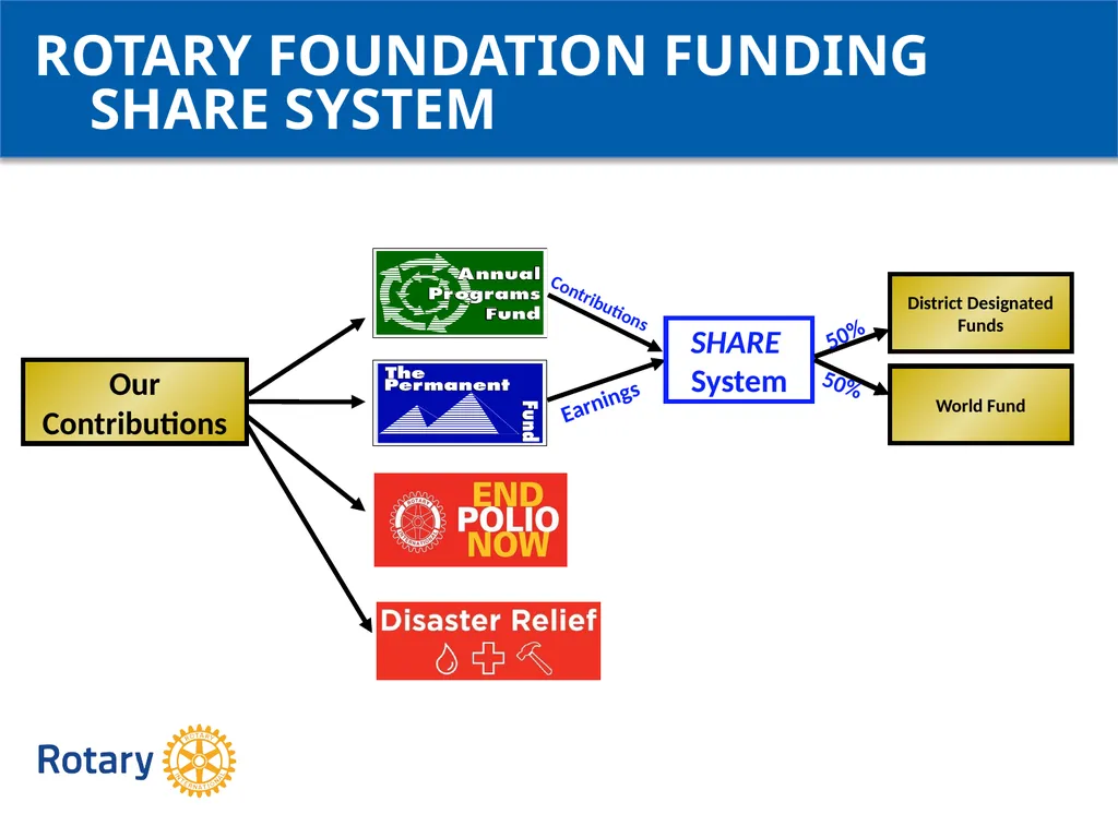 GRANT CERTIFICATION TRAINING District 6200 April - slide 5 of 40