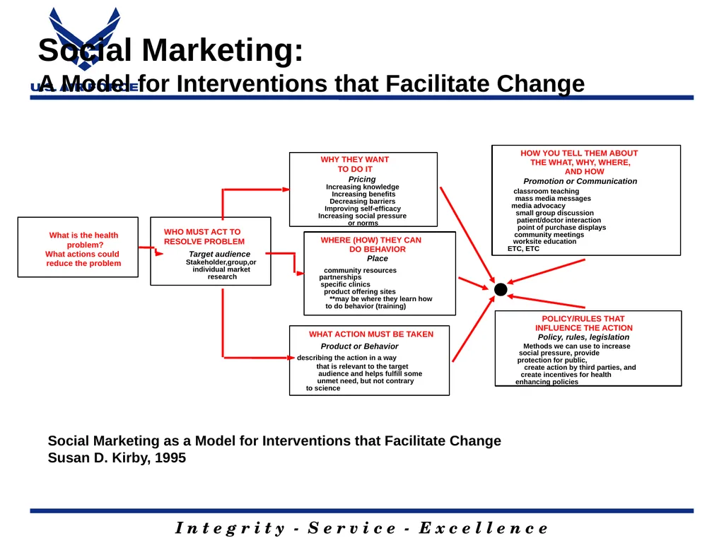 Social Marketing 101 Jim Grizzell, MBA, MA, MCHES, - slide 20 of 37