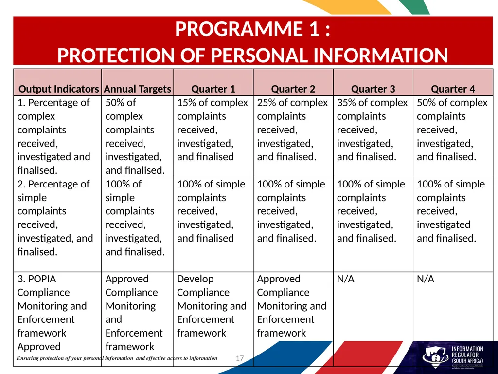 INFORMATION REGULATOR ANNUAL PERFORMANCE PLAN FOR - slide 17 of 42