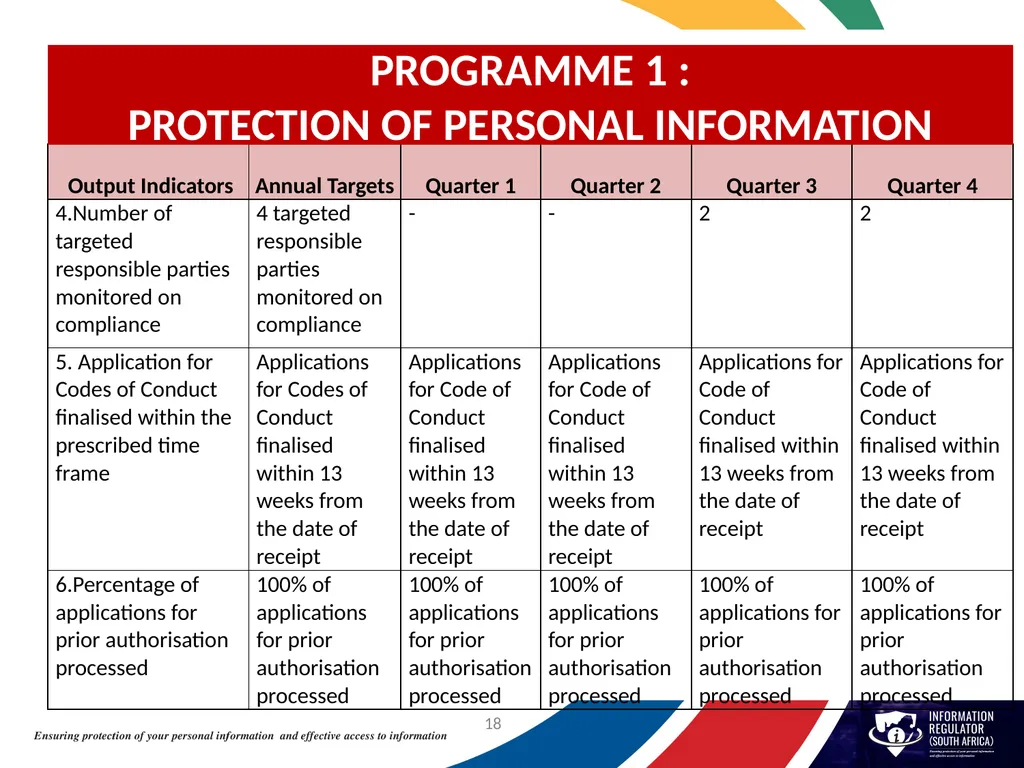 INFORMATION REGULATOR ANNUAL PERFORMANCE PLAN FOR - slide 18 of 42