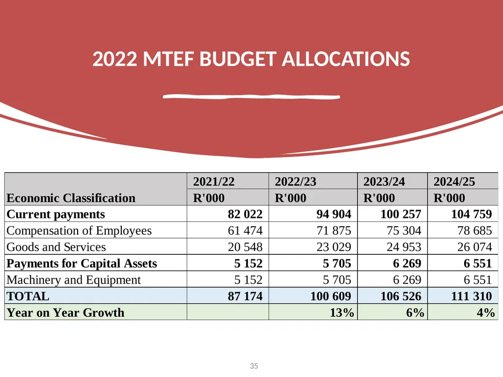 INFORMATION REGULATOR ANNUAL PERFORMANCE PLAN FOR - slide 35 of 42