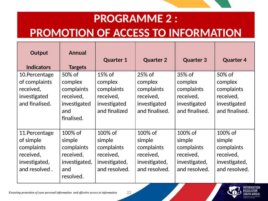 INFORMATION REGULATOR ANNUAL PERFORMANCE PLAN FOR - slide 22 of 42