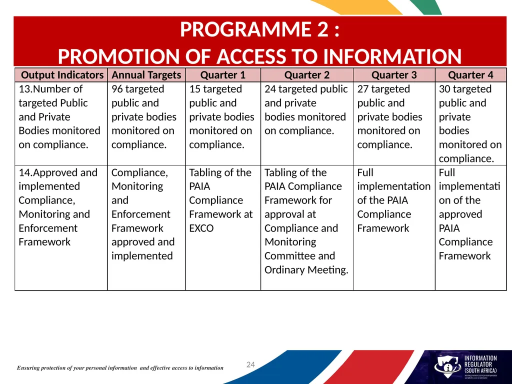 INFORMATION REGULATOR ANNUAL PERFORMANCE PLAN FOR - slide 24 of 42
