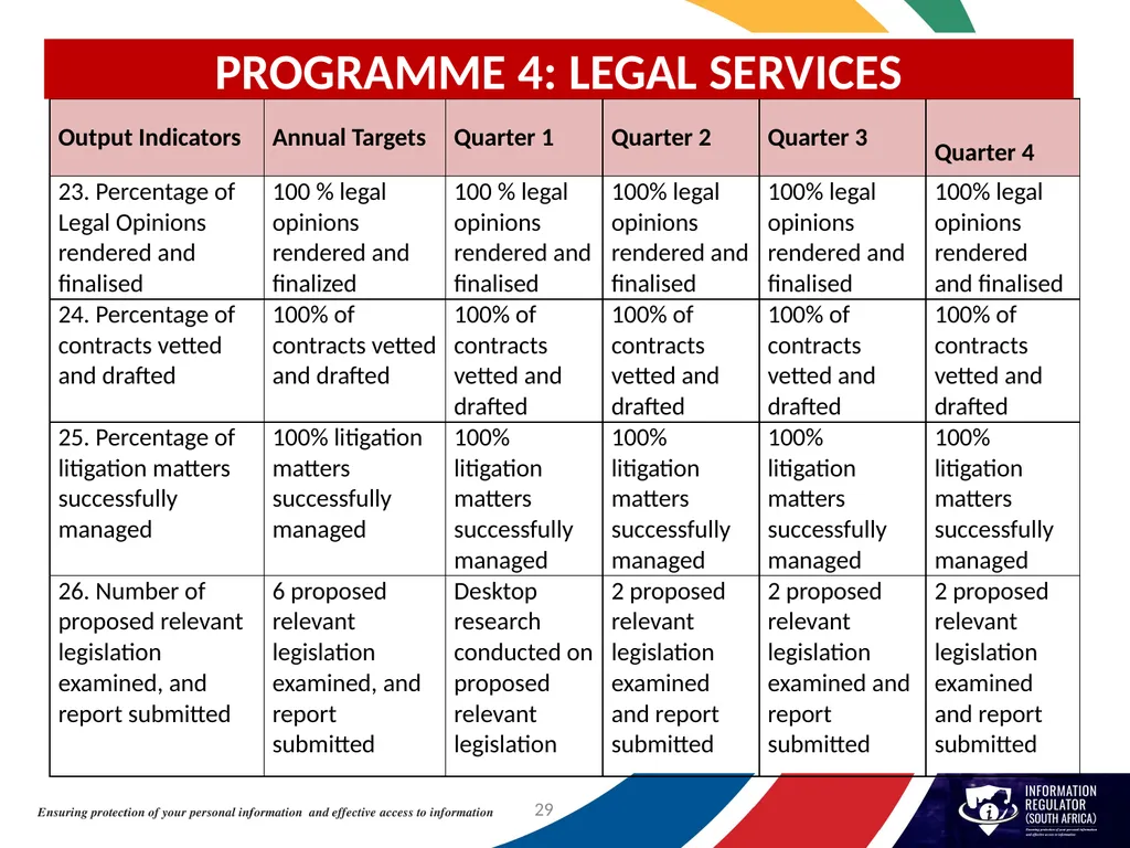 INFORMATION REGULATOR ANNUAL PERFORMANCE PLAN FOR - slide 29 of 42