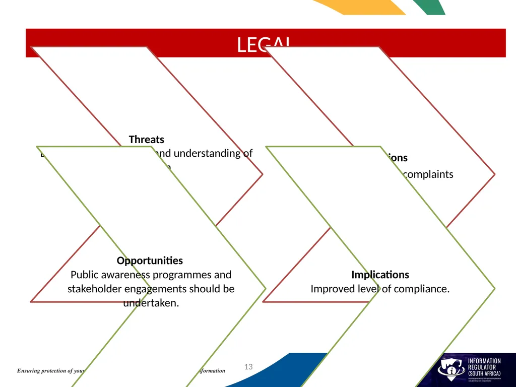 INFORMATION REGULATOR ANNUAL PERFORMANCE PLAN FOR - slide 13 of 42